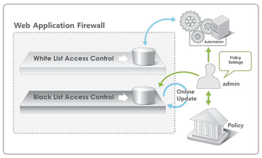 Web Application Firewall Diagram