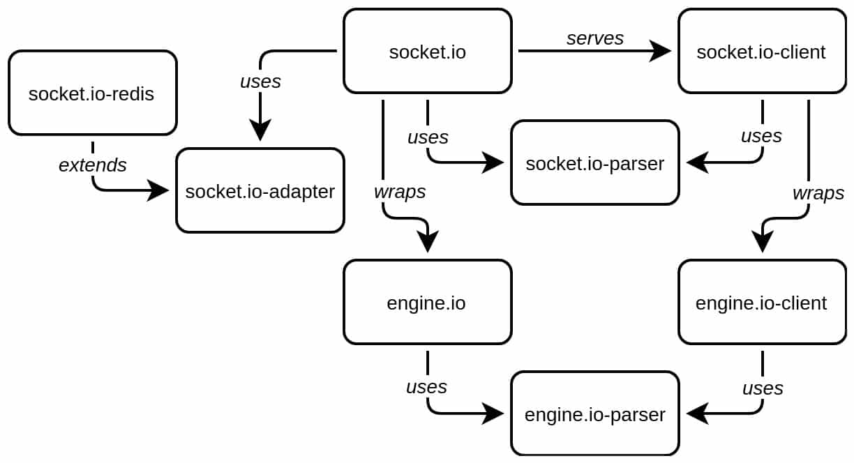 Socket.io JavaScript Library